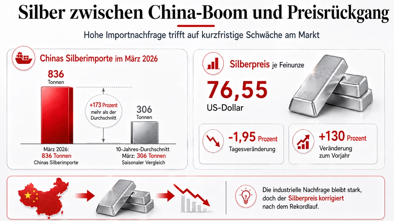 Silber: China-Boom und Preisr&uuml;ckgang